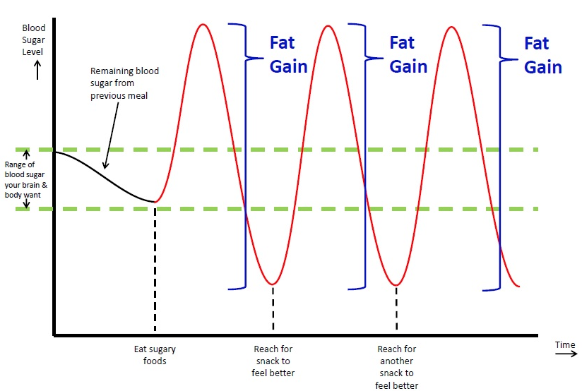 a chart showing how consuming snacks high in sugar and fat affects your weight and insulin levels