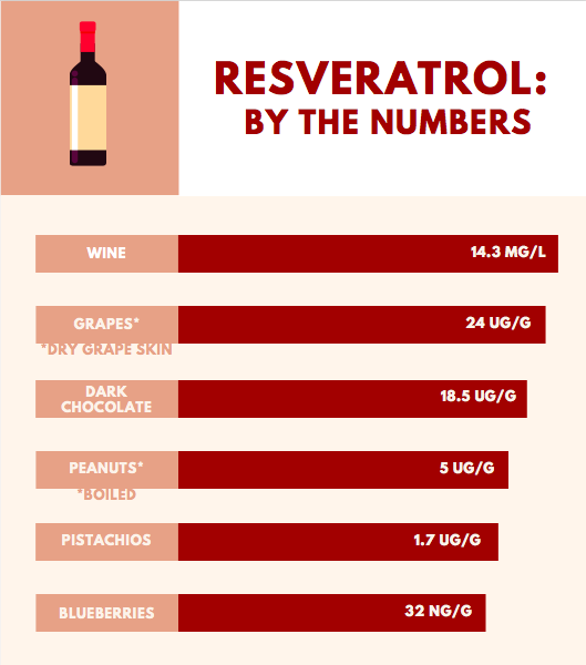 Resveratrol by the numbers