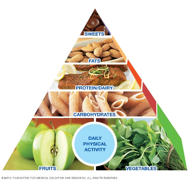 The Mayo Clinic Diet Healthy Weight Pyramid